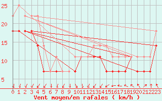 Courbe de la force du vent pour Kokkola Tankar