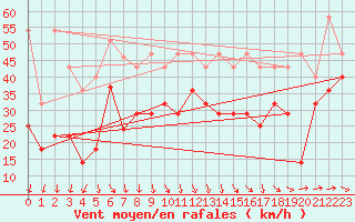 Courbe de la force du vent pour Slatteroy Fyr