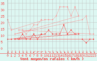 Courbe de la force du vent pour Wuerzburg