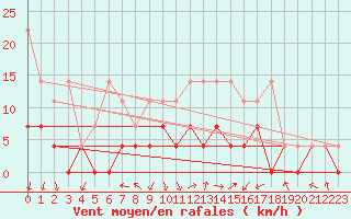 Courbe de la force du vent pour Offenbach Wetterpar