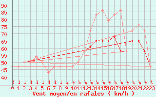 Courbe de la force du vent pour Chopok