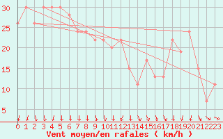 Courbe de la force du vent pour Navacerrada