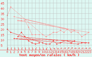 Courbe de la force du vent pour Herstmonceux (UK)