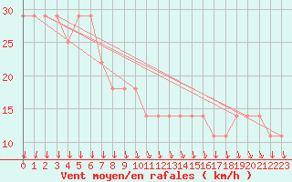 Courbe de la force du vent pour Pyhajarvi Ol Ojakyla