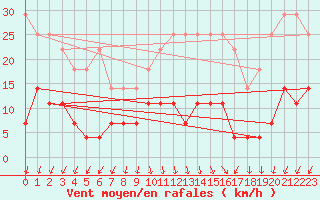 Courbe de la force du vent pour Siria