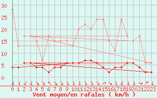 Courbe de la force du vent pour Vals