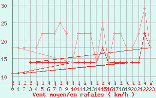 Courbe de la force du vent pour Svenska Hogarna