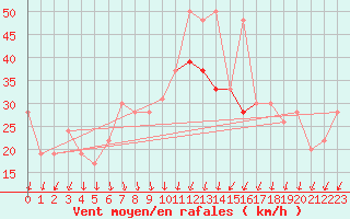 Courbe de la force du vent pour Inverbervie