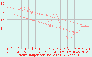 Courbe de la force du vent pour Kokemaki Tulkkila