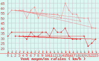 Courbe de la force du vent pour Sinnicolau Mare