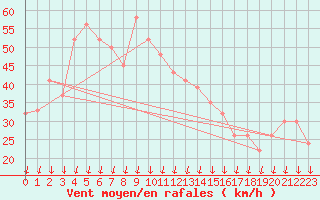 Courbe de la force du vent pour Cap Mele (It)