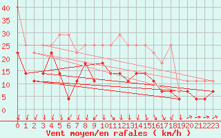 Courbe de la force du vent pour Wunsiedel Schonbrun