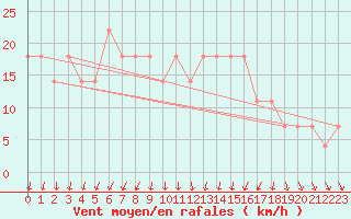 Courbe de la force du vent pour Pyhajarvi Ol Ojakyla