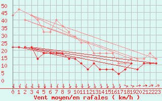 Courbe de la force du vent pour Holmon