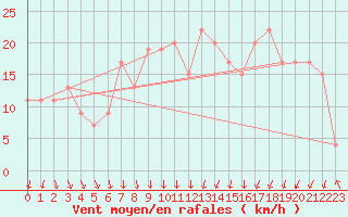 Courbe de la force du vent pour Soria (Esp)