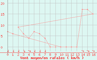 Courbe de la force du vent pour Cape Willoughby