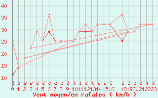 Courbe de la force du vent pour Myken