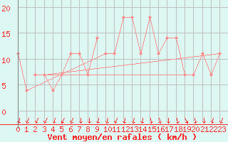 Courbe de la force du vent pour Lisbonne (Po)