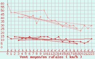 Courbe de la force du vent pour Plasencia