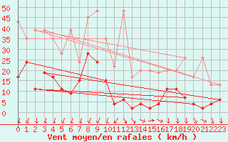 Courbe de la force du vent pour Saentis (Sw)