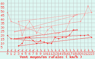 Courbe de la force du vent pour Guetsch