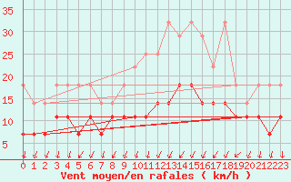 Courbe de la force du vent pour Trier-Petrisberg