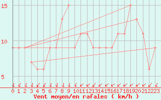 Courbe de la force du vent pour Herstmonceux (UK)