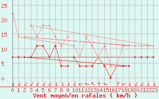 Courbe de la force du vent pour Constance (All)