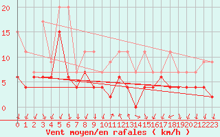 Courbe de la force du vent pour Cevio (Sw)