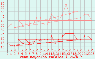 Courbe de la force du vent pour Katajaluoto