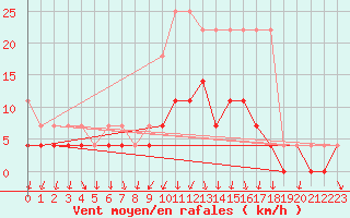 Courbe de la force du vent pour Arcen Aws