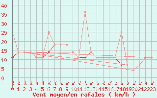 Courbe de la force du vent pour Sande-Galleberg