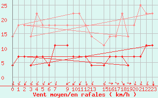 Courbe de la force du vent pour Postojna