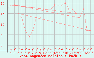 Courbe de la force du vent pour Soria (Esp)