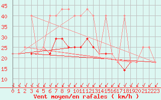 Courbe de la force du vent pour Cervena