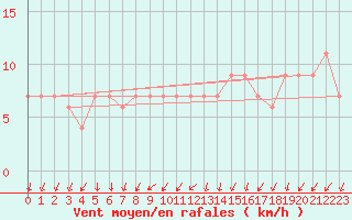 Courbe de la force du vent pour Valladolid