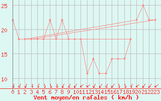 Courbe de la force du vent pour Kallbadagrund