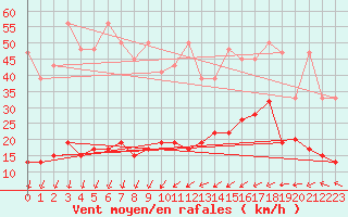 Courbe de la force du vent pour Napf (Sw)