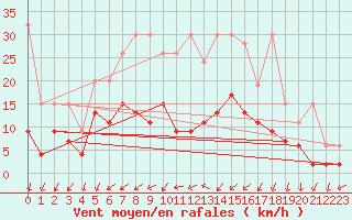 Courbe de la force du vent pour Les Eplatures - La Chaux-de-Fonds (Sw)