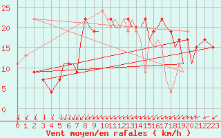 Courbe de la force du vent pour Bournemouth (UK)