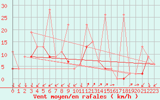 Courbe de la force du vent pour Bitlis