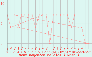 Courbe de la force du vent pour Kauhajoki Kuja-kokko