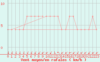 Courbe de la force du vent pour Palic