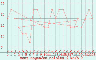 Courbe de la force du vent pour Retz