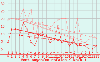 Courbe de la force du vent pour Hallau