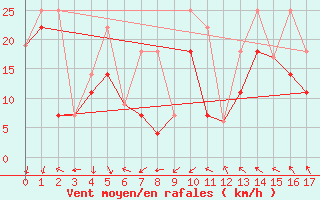 Courbe de la force du vent pour Port-Aux-Basques