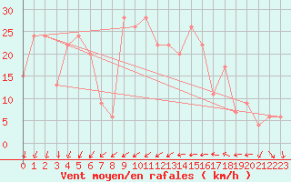 Courbe de la force du vent pour Hvide Sande