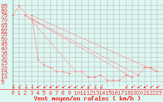 Courbe de la force du vent pour Pian Rosa (It)