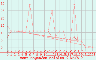 Courbe de la force du vent pour Melsom