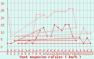 Courbe de la force du vent pour Les Eplatures - La Chaux-de-Fonds (Sw)